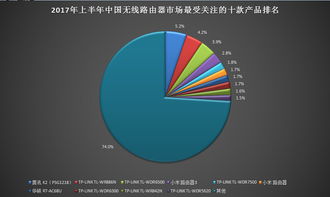 上半年中國無WiFi路由器市場結(jié)構(gòu)分析 技術(shù)驅(qū)動與消費升級下的演進